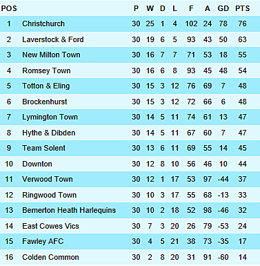 League Table graphic