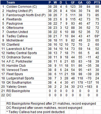 League Table graphic