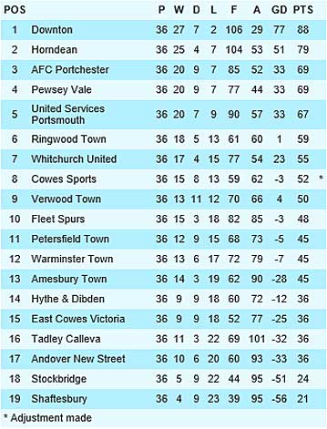 League Table graphic