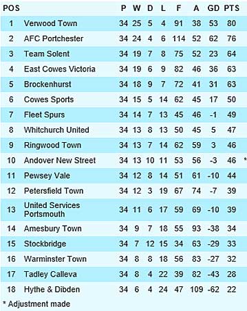 League Table graphic