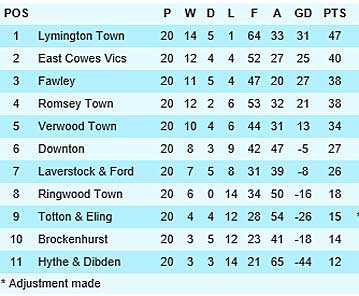 League Table graphic