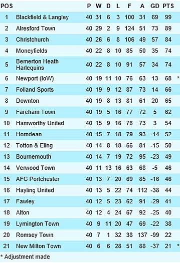 League Table graphic