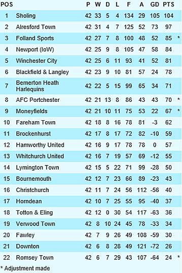 League Table graphic