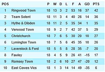 League Table graphic