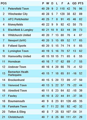 League Table graphic