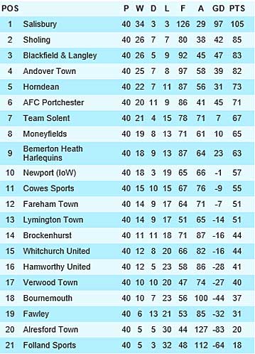 League Table graphic
