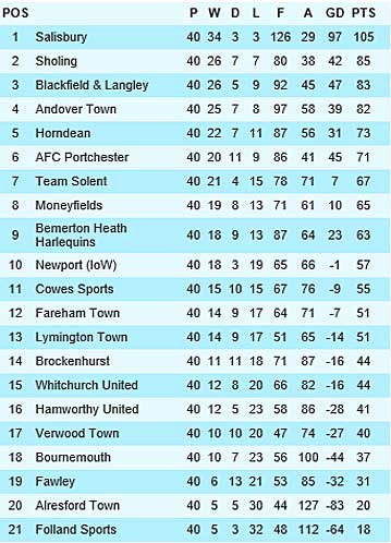 League Table graphic