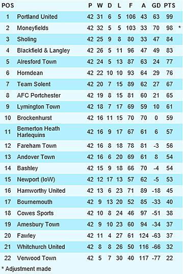 League Table graphic