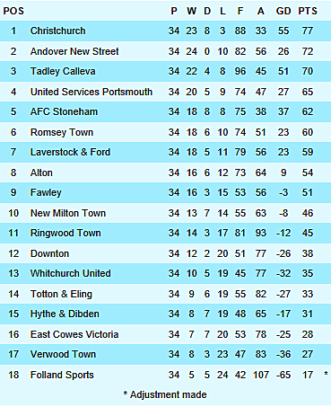 League Table graphic